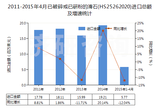 2011-2015年4月已破碎或已研粉的滑石(HS25262020)進(jìn)口總額及增速統(tǒng)計(jì)